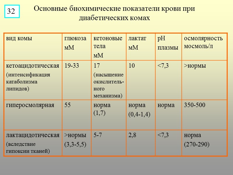 Основные биохимические показатели крови при диабетических комах 32